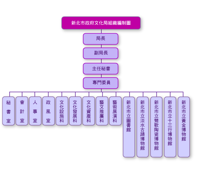 新北市文化局組織編制圖