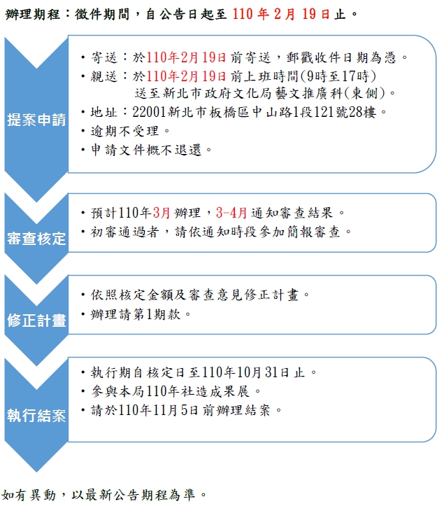 110年度新北市政府文化局青年參與社區營造行動獎勵計畫 自即日起徵件至110年2月19日止 新北市文化局