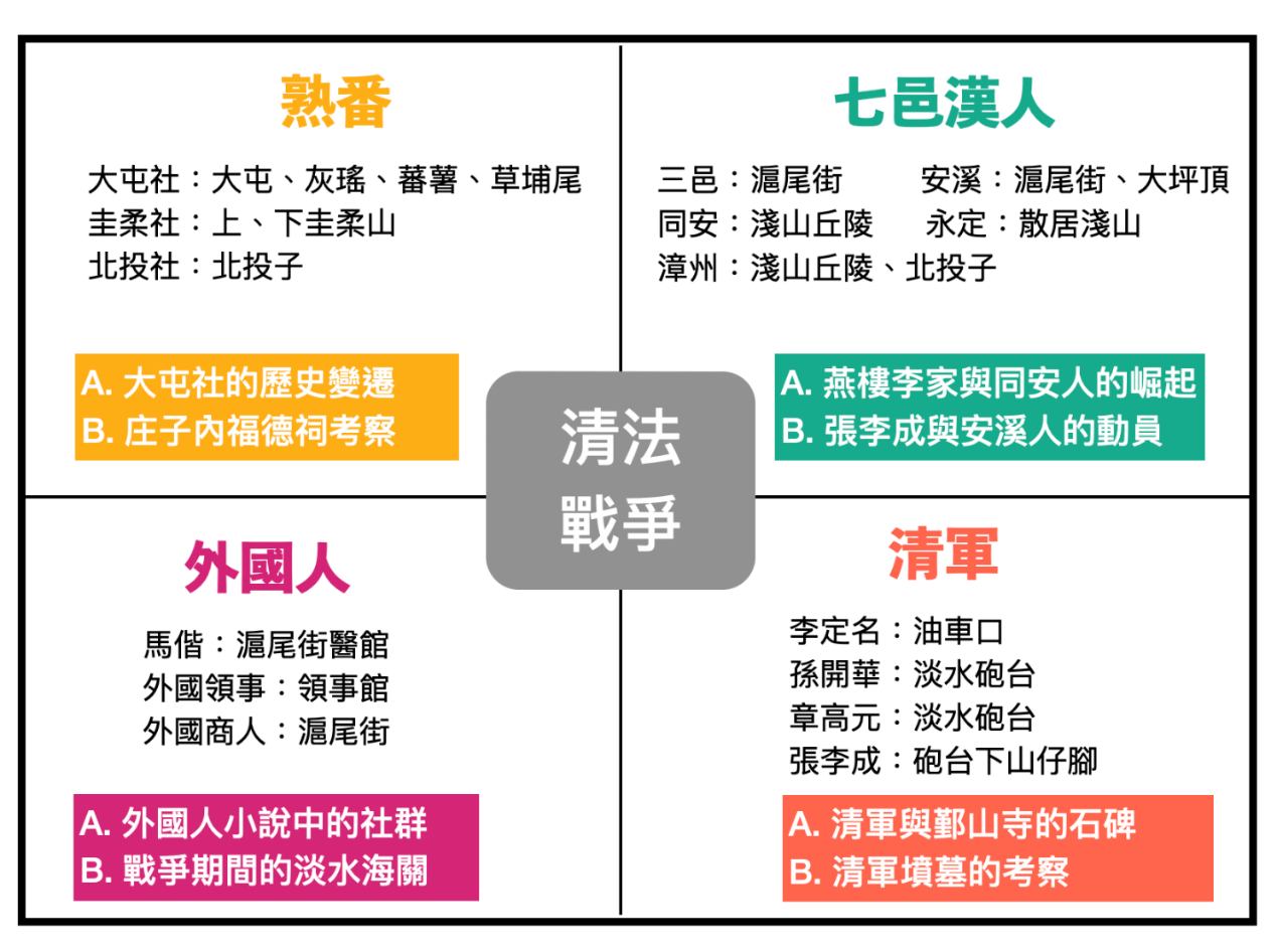 清法戰爭四個行動者及其討論要點