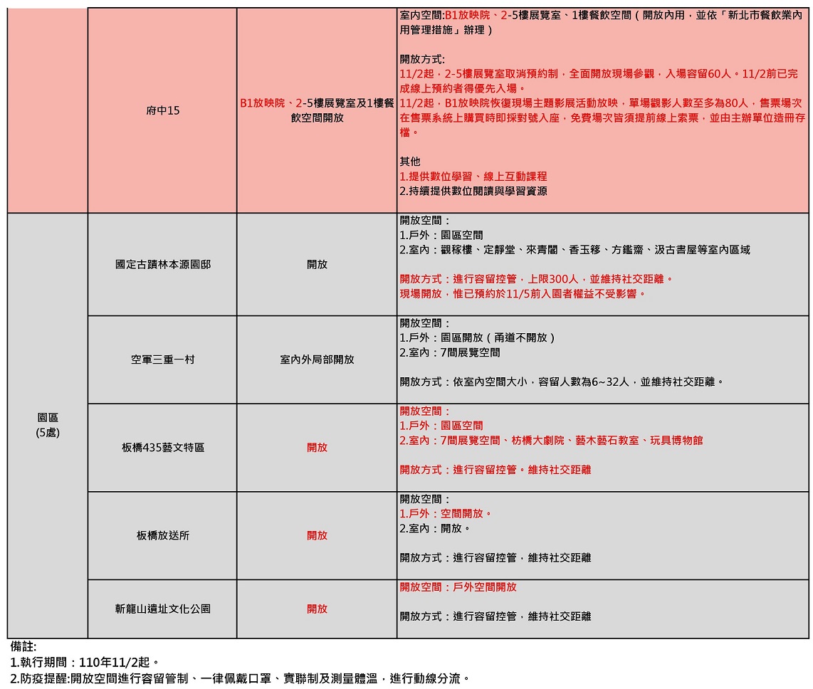 【公告】新北市藝文場館目前開放情形及因應措施(2021/10/29版) 