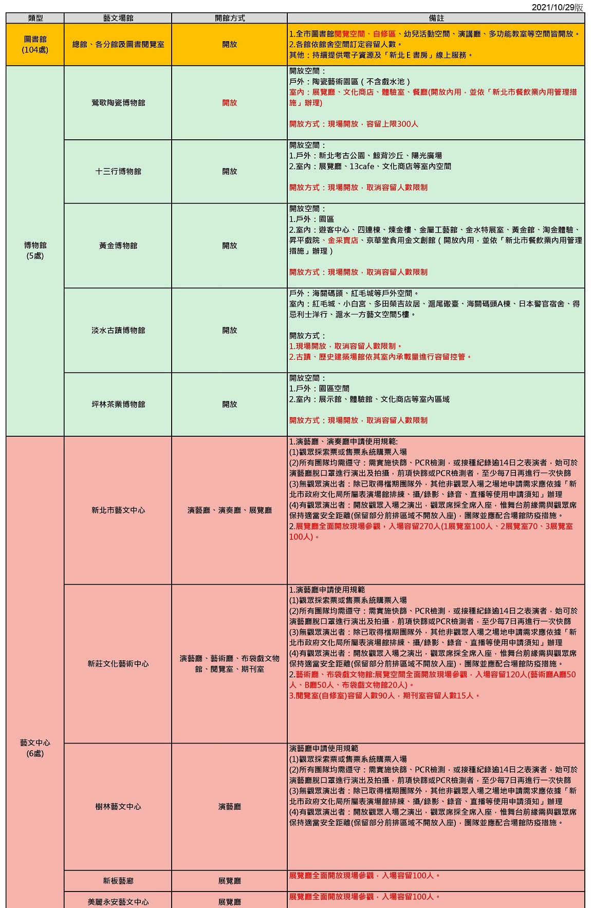 【公告】新北市藝文場館目前開放情形及因應措施(2021/10/29版) 