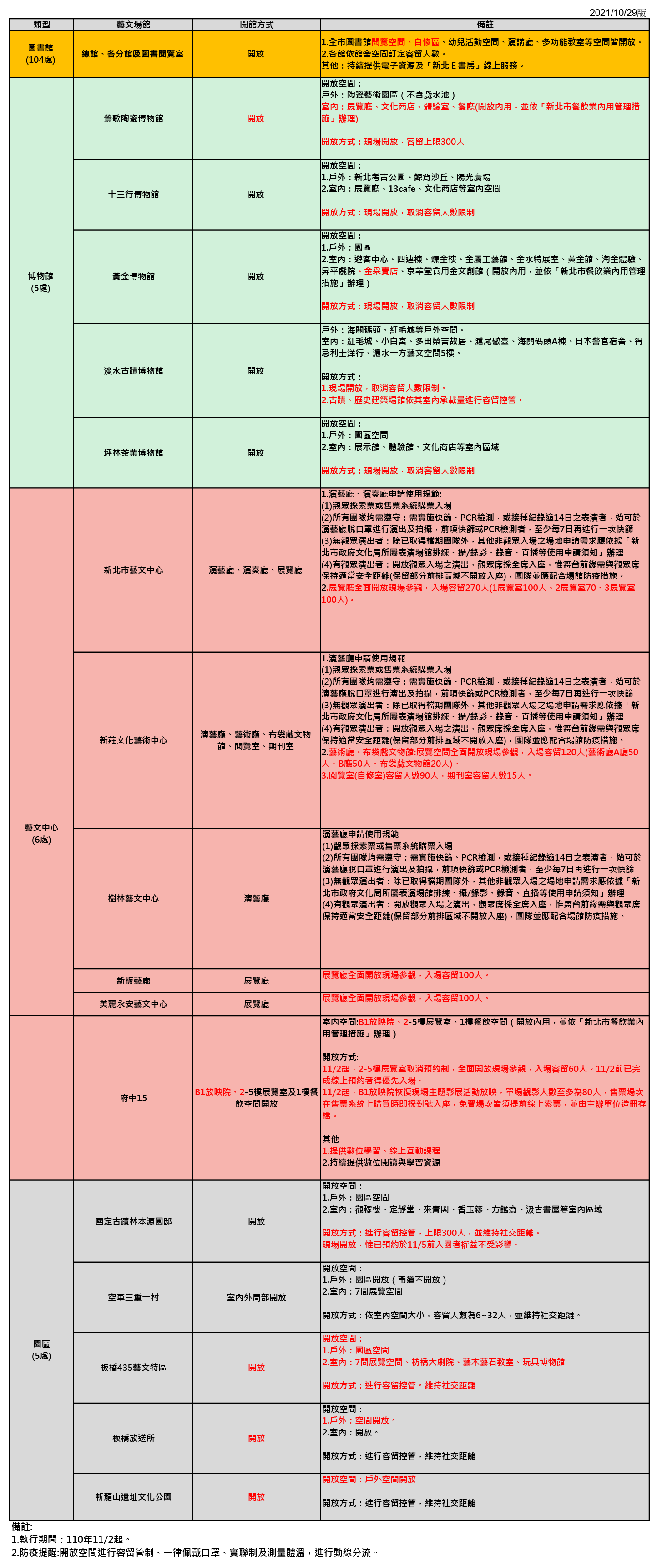 新北市藝文場館階段式開放預約一覽表(2021/10/29版)