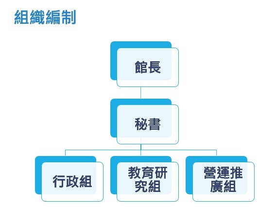 組織編制劃分為館長一名，下設置祕書一名，秘書下設三個組別：行政組、教育研究組、營運推廣組